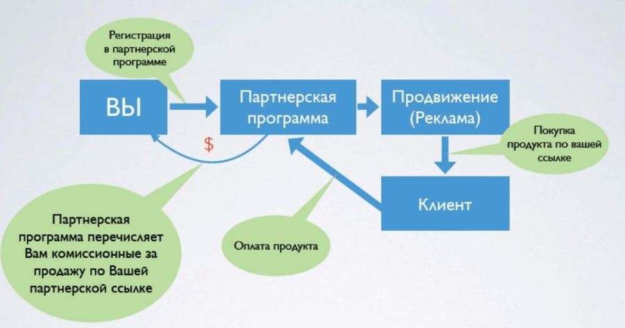 Партнерские программы для быстрого заработка в Интернете. Как быстро заработать в интернете - 2