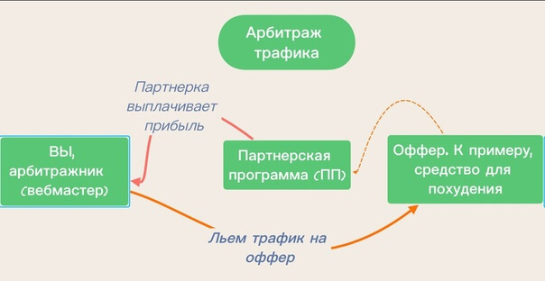 Заработок на арбитраже трафика - 2