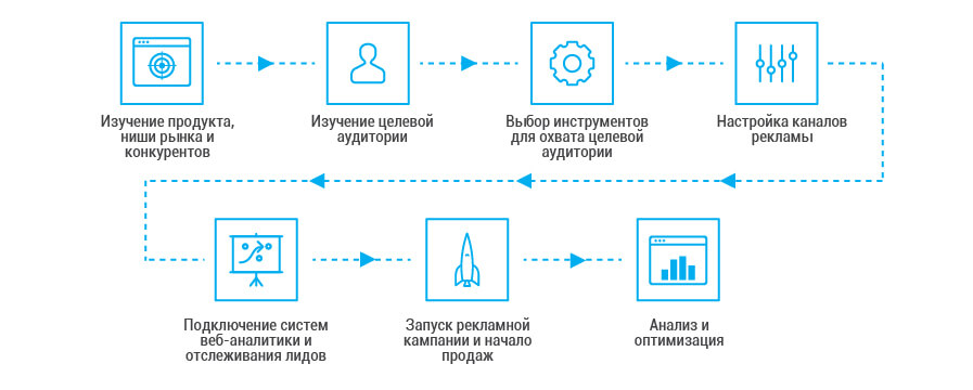Арбитраж трафика на сайты знакомств - 4