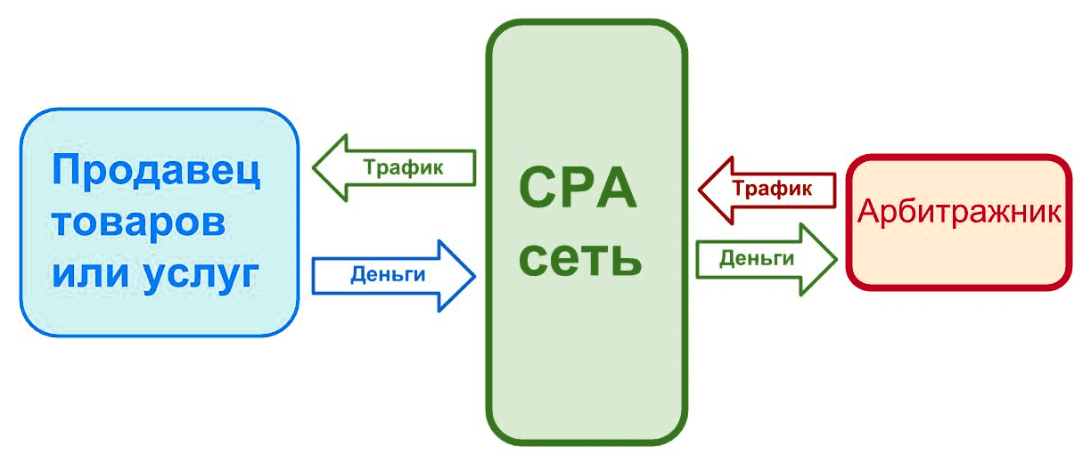Арбитраж трафика - 1