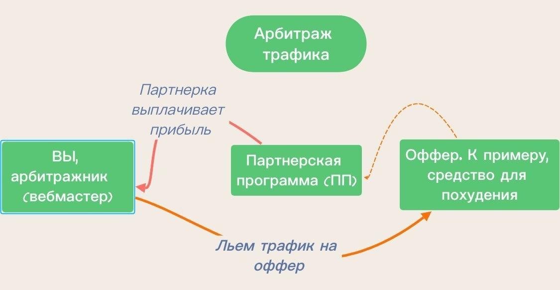 Арбитраж трафика - 2