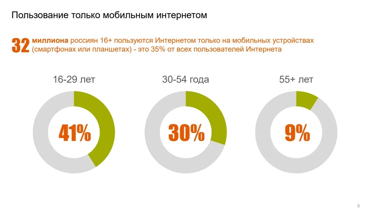 Арбитраж мобильного трафика - 2