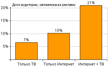 Современный интернет-маркетинг: широкое поле или лезвие бритвы? - 1
